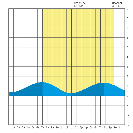 Fossil River entrance tide chart for Wednesday, August 27, 2025