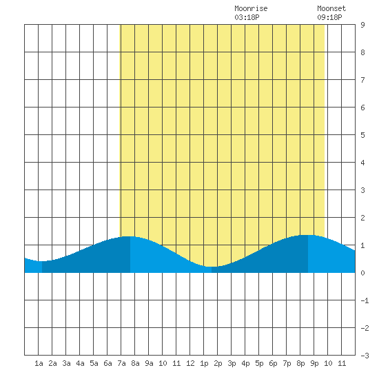 Fossil River entrance tide chart for Thursday, August 28, 2025