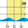 Fossil River entrance tide chart for Thursday, August 28, 2025