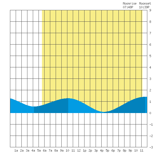 Fossil River entrance tide chart for Saturday, August 2, 2025
