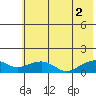 Fossil River entrance tide chart for Saturday, August 2, 2025