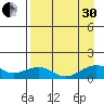 Fossil River entrance tide chart for Saturday, August 30, 2025
