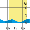 Fossil River entrance tide chart for Sunday, August 31, 2025