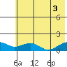 Fossil River entrance tide chart for Sunday, August 3, 2025