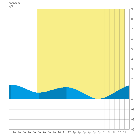 Fossil River entrance tide chart for Monday, August 4, 2025
