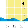 Fossil River entrance tide chart for Monday, August 4, 2025