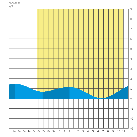 Fossil River entrance tide chart for Tuesday, August 5, 2025