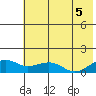 Fossil River entrance tide chart for Tuesday, August 5, 2025