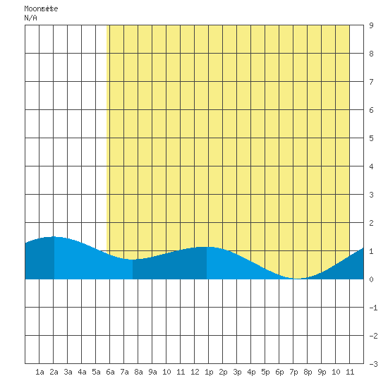 Fossil River entrance tide chart for Wednesday, August 6, 2025