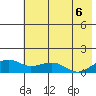 Fossil River entrance tide chart for Wednesday, August 6, 2025