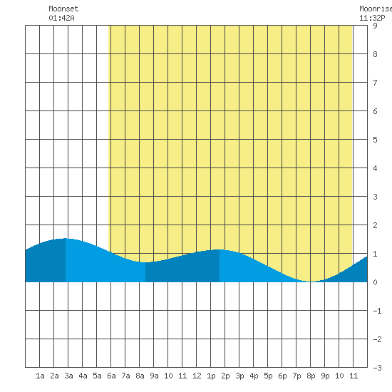 Fossil River entrance tide chart for Thursday, August 7, 2025