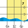 Fossil River entrance tide chart for Thursday, August 7, 2025
