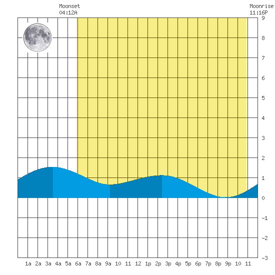 Fossil River entrance tide chart for Friday, August 8, 2025