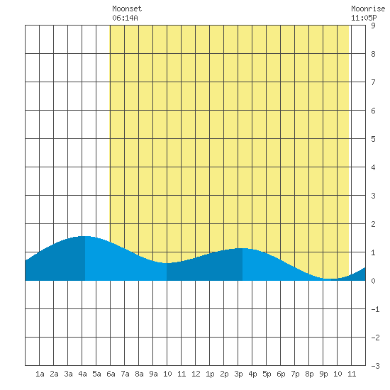 Fossil River entrance tide chart for Saturday, August 9, 2025
