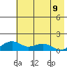 Fossil River entrance tide chart for Saturday, August 9, 2025