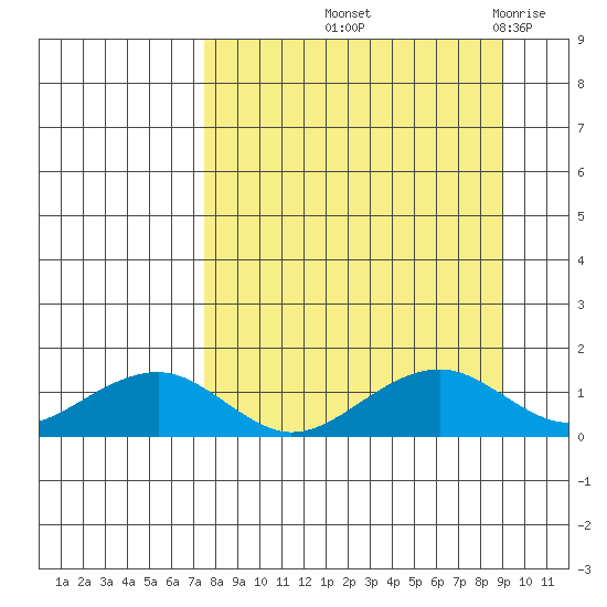 Fossil River entrance tide chart for Wednesday, September 10, 2025