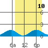 Fossil River entrance tide chart for Wednesday, September 10, 2025