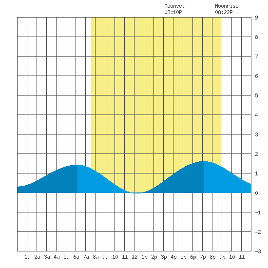 Fossil River entrance tide chart for Thursday, September 11, 2025