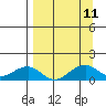 Fossil River entrance tide chart for Thursday, September 11, 2025