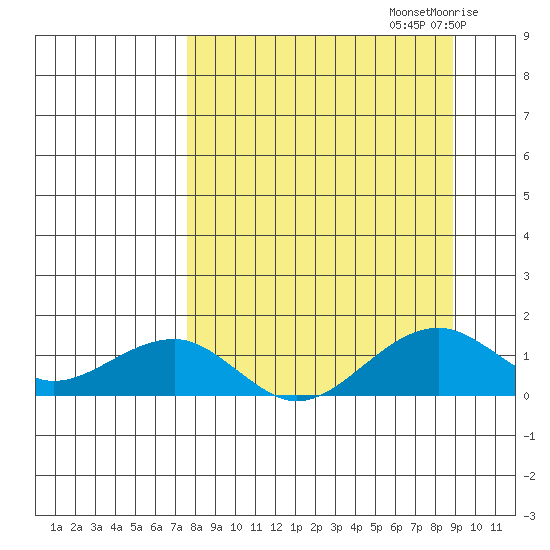 Fossil River entrance tide chart for Friday, September 12, 2025