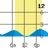 Fossil River entrance tide chart for Friday, September 12, 2025