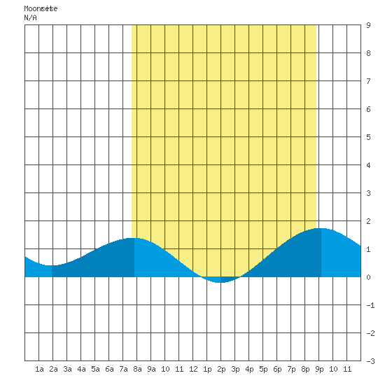 Fossil River entrance tide chart for Saturday, September 13, 2025
