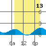 Fossil River entrance tide chart for Saturday, September 13, 2025