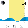 Fossil River entrance tide chart for Sunday, September 14, 2025