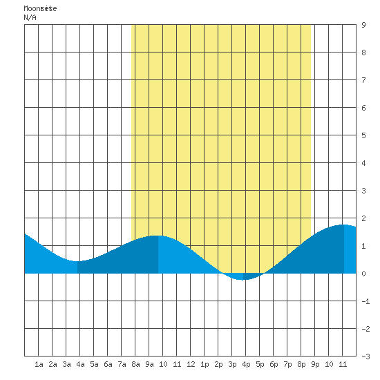 Fossil River entrance tide chart for Monday, September 15, 2025
