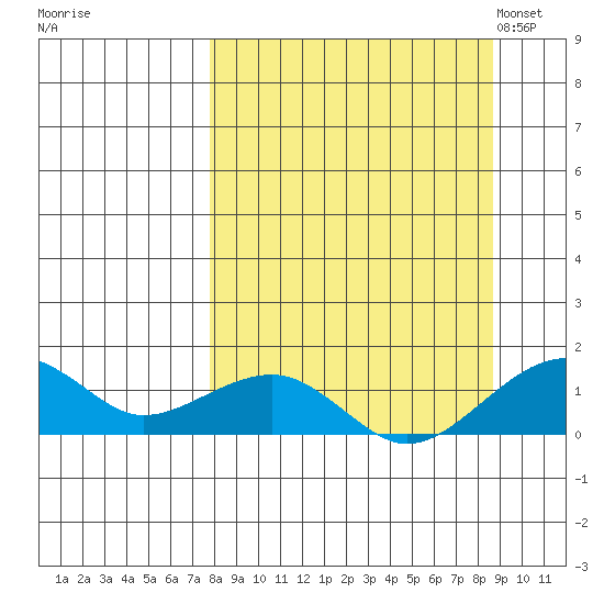 Fossil River entrance tide chart for Tuesday, September 16, 2025