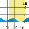 Fossil River entrance tide chart for Tuesday, September 16, 2025
