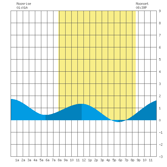 Fossil River entrance tide chart for Wednesday, September 17, 2025