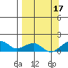 Fossil River entrance tide chart for Wednesday, September 17, 2025