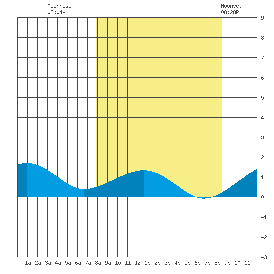 Fossil River entrance tide chart for Thursday, September 18, 2025