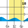 Fossil River entrance tide chart for Thursday, September 18, 2025
