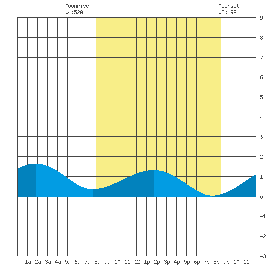 Fossil River entrance tide chart for Friday, September 19, 2025