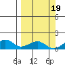 Fossil River entrance tide chart for Friday, September 19, 2025