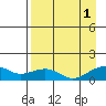 Fossil River entrance tide chart for Monday, September 1, 2025
