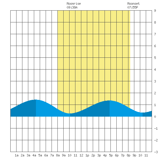 Fossil River entrance tide chart for Monday, September 22, 2025