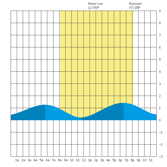 Fossil River entrance tide chart for Wednesday, September 24, 2025