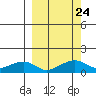 Fossil River entrance tide chart for Wednesday, September 24, 2025