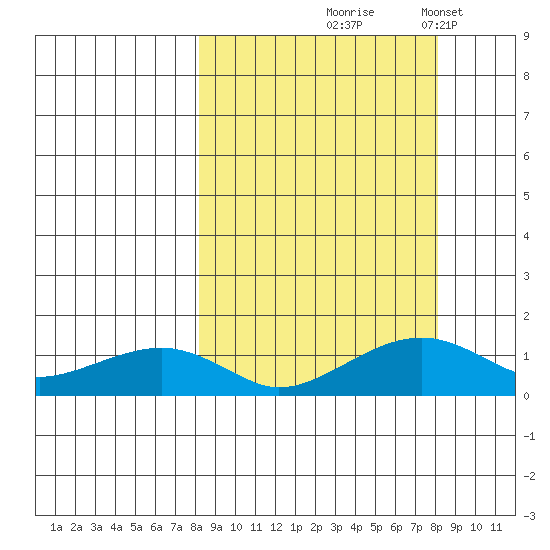 Fossil River entrance tide chart for Thursday, September 25, 2025