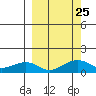 Fossil River entrance tide chart for Thursday, September 25, 2025
