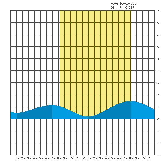 Fossil River entrance tide chart for Friday, September 26, 2025