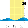 Fossil River entrance tide chart for Friday, September 26, 2025