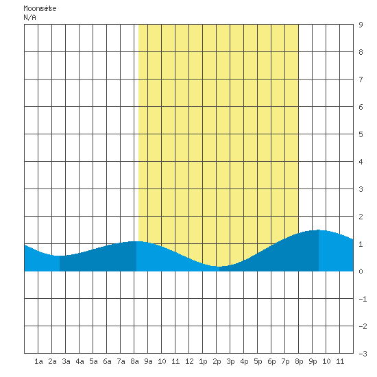 Fossil River entrance tide chart for Sunday, September 28, 2025