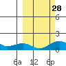 Fossil River entrance tide chart for Sunday, September 28, 2025