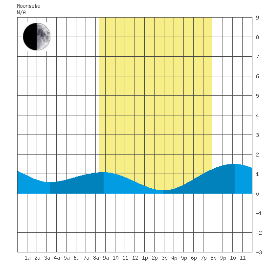 Fossil River entrance tide chart for Monday, September 29, 2025