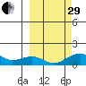 Fossil River entrance tide chart for Monday, September 29, 2025