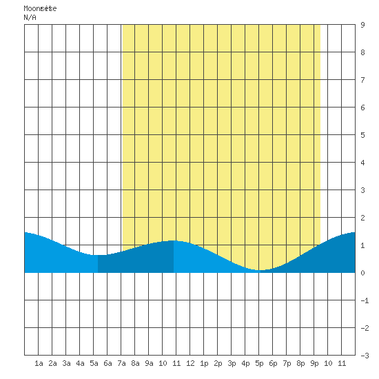 Fossil River entrance tide chart for Tuesday, September 2, 2025